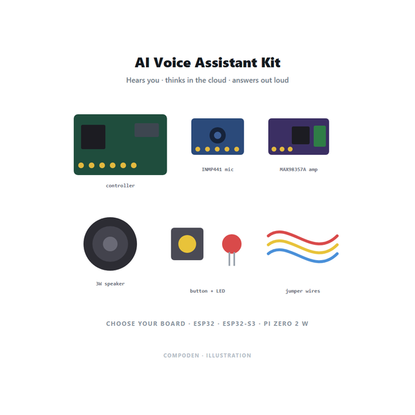 AI Voice Assistant Kit — illustration of the kit contents: controller board, INMP441 I2S microphone, MAX98357A amplifier, 3W speaker, button and status LED, and jumper wires