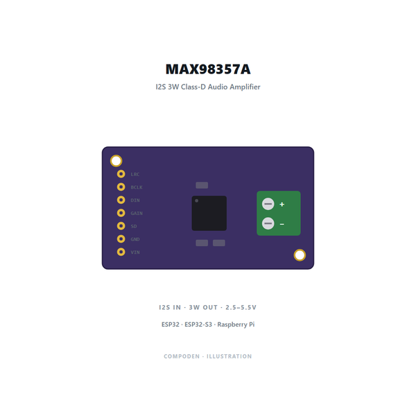 MAX98357A I2S 3W Class-D audio amplifier module — illustration showing the 7 pins LRC, BCLK, DIN, GAIN, SD, GND, VIN and the two-pole speaker screw terminal